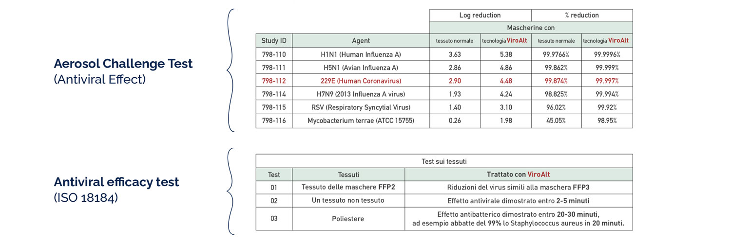 le-nostre-innovazioni-viroalt-effect-test